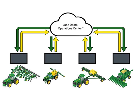 Graphic showing data syncing between various John Deere implements and the John Deere Operations Center