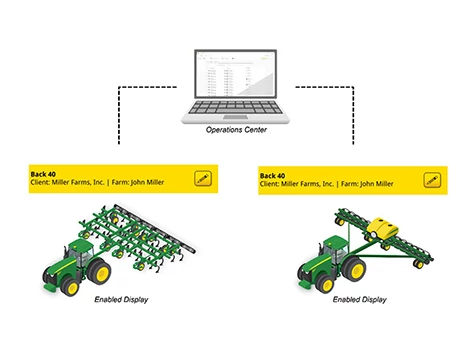 Graphic displaying Data Sync link between enabled displays on various implements and Operations Center
