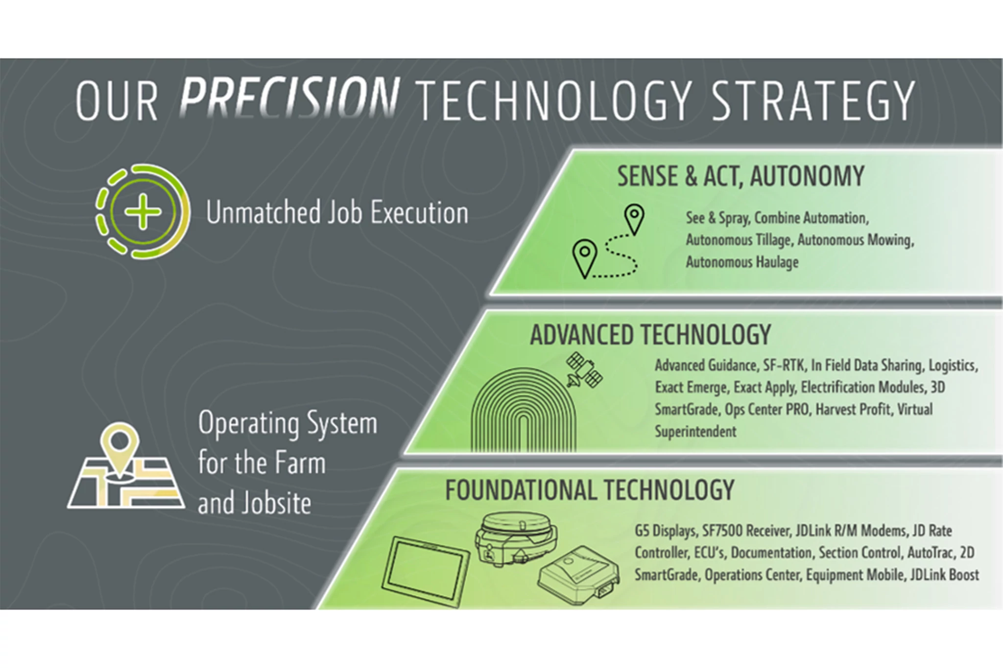 Infographic illustrating John Deere’s Precision Technology Strategy as a three-tier pyramid, showing Foundational Technology, Advanced Technology, and Sense & Act Autonomy capabilities that support farm and jobsite operations.
