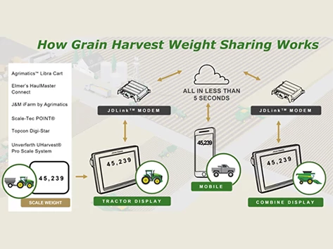 Graphic titled "How Grain Harvest Weight Sharing Works"